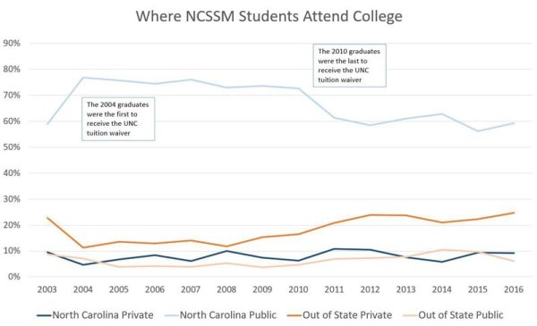 ncssm_final_graph